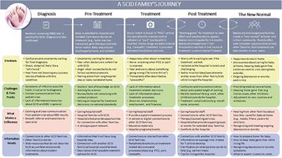 Information and Emotional Support Needs of Families Whose Infant Was Diagnosed With SCID Through Newborn Screening